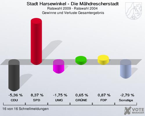 Stadt Harsewinkel - Die Mähdrescherstadt, Ratswahl 2009 - Ratswahl 2004,  Gewinne und Verluste Gesamtergebnis: CDU: -5,36 %. SPD: 8,37 %. UWG: -1,75 %. GRÜNE: 0,65 %. FDP: 0,87 %. Sonstige: -2,79 %. 16 von 16 Schnellmeldungen
