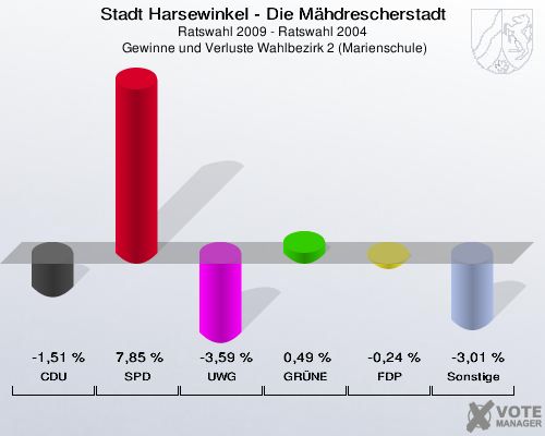 Stadt Harsewinkel - Die Mähdrescherstadt, Ratswahl 2009 - Ratswahl 2004,  Gewinne und Verluste Wahlbezirk 2 (Marienschule): CDU: -1,51 %. SPD: 7,85 %. UWG: -3,59 %. GRÜNE: 0,49 %. FDP: -0,24 %. Sonstige: -3,01 %. 