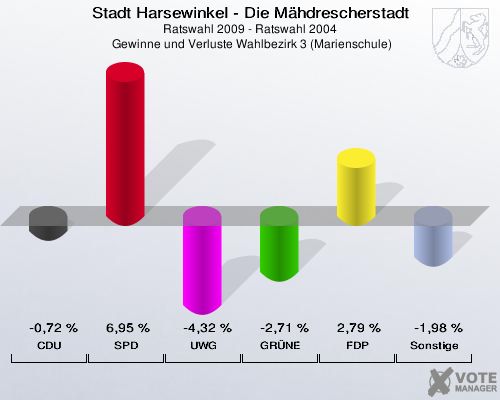 Stadt Harsewinkel - Die Mähdrescherstadt, Ratswahl 2009 - Ratswahl 2004,  Gewinne und Verluste Wahlbezirk 3 (Marienschule): CDU: -0,72 %. SPD: 6,95 %. UWG: -4,32 %. GRÜNE: -2,71 %. FDP: 2,79 %. Sonstige: -1,98 %. 