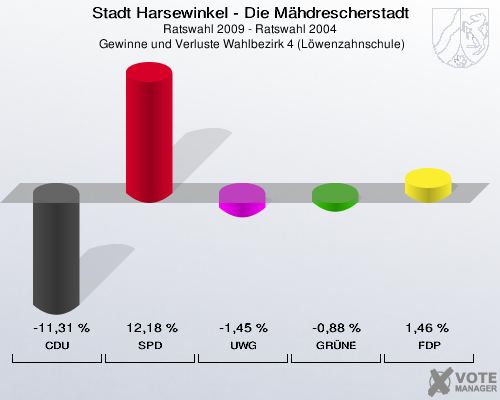 Stadt Harsewinkel - Die Mähdrescherstadt, Ratswahl 2009 - Ratswahl 2004,  Gewinne und Verluste Wahlbezirk 4 (Löwenzahnschule): CDU: -11,31 %. SPD: 12,18 %. UWG: -1,45 %. GRÜNE: -0,88 %. FDP: 1,46 %. 