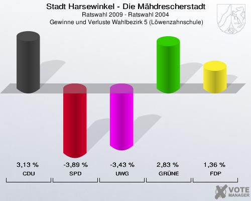 Stadt Harsewinkel - Die Mähdrescherstadt, Ratswahl 2009 - Ratswahl 2004,  Gewinne und Verluste Wahlbezirk 5 (Löwenzahnschule): CDU: 3,13 %. SPD: -3,89 %. UWG: -3,43 %. GRÜNE: 2,83 %. FDP: 1,36 %. 