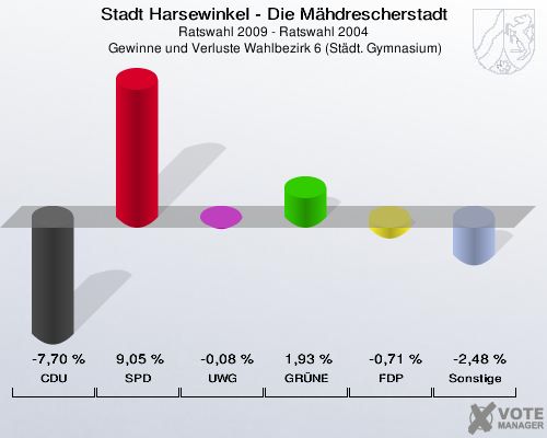Stadt Harsewinkel - Die Mähdrescherstadt, Ratswahl 2009 - Ratswahl 2004,  Gewinne und Verluste Wahlbezirk 6 (Städt. Gymnasium): CDU: -7,70 %. SPD: 9,05 %. UWG: -0,08 %. GRÜNE: 1,93 %. FDP: -0,71 %. Sonstige: -2,48 %. 