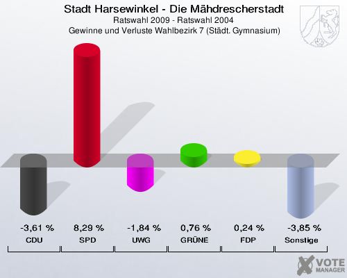 Stadt Harsewinkel - Die Mähdrescherstadt, Ratswahl 2009 - Ratswahl 2004,  Gewinne und Verluste Wahlbezirk 7 (Städt. Gymnasium): CDU: -3,61 %. SPD: 8,29 %. UWG: -1,84 %. GRÜNE: 0,76 %. FDP: 0,24 %. Sonstige: -3,85 %. 