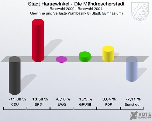 Stadt Harsewinkel - Die Mähdrescherstadt, Ratswahl 2009 - Ratswahl 2004,  Gewinne und Verluste Wahlbezirk 8 (Städt. Gymnasium): CDU: -11,88 %. SPD: 13,58 %. UWG: -0,18 %. GRÜNE: 1,73 %. FDP: 3,84 %. Sonstige: -7,11 %. 
