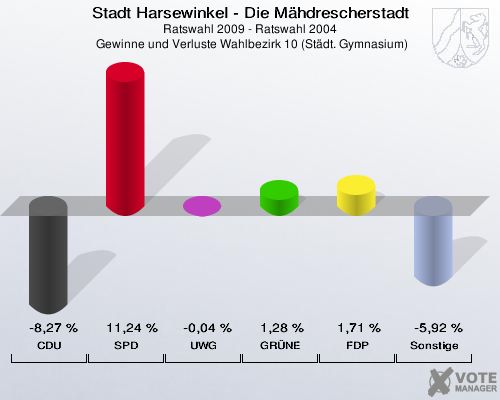 Stadt Harsewinkel - Die Mähdrescherstadt, Ratswahl 2009 - Ratswahl 2004,  Gewinne und Verluste Wahlbezirk 10 (Städt. Gymnasium): CDU: -8,27 %. SPD: 11,24 %. UWG: -0,04 %. GRÜNE: 1,28 %. FDP: 1,71 %. Sonstige: -5,92 %. 
