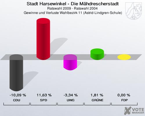 Stadt Harsewinkel - Die Mähdrescherstadt, Ratswahl 2009 - Ratswahl 2004,  Gewinne und Verluste Wahlbezirk 11 (Astrid-Lindgren-Schule): CDU: -10,09 %. SPD: 11,63 %. UWG: -3,34 %. GRÜNE: 1,81 %. FDP: 0,00 %. 