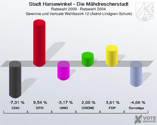 Stadt Harsewinkel - Die Mähdrescherstadt, Ratswahl 2009 - Ratswahl 2004,  Gewinne und Verluste Wahlbezirk 12 (Astrid-Lindgren-Schule): CDU: -7,31 %. SPD: 9,54 %. UWG: -3,17 %. GRÜNE: 2,00 %. FDP: 3,61 %. Sonstige: -4,66 %. 