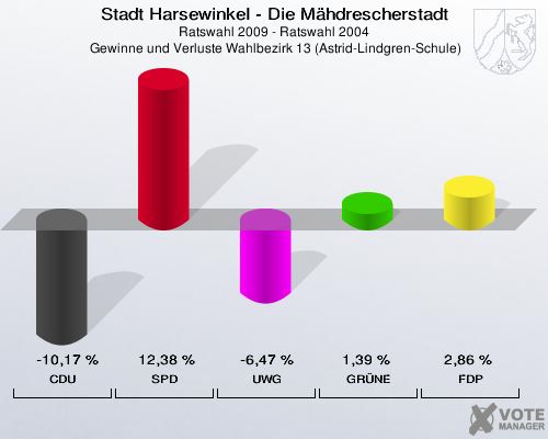 Stadt Harsewinkel - Die Mähdrescherstadt, Ratswahl 2009 - Ratswahl 2004,  Gewinne und Verluste Wahlbezirk 13 (Astrid-Lindgren-Schule): CDU: -10,17 %. SPD: 12,38 %. UWG: -6,47 %. GRÜNE: 1,39 %. FDP: 2,86 %. 