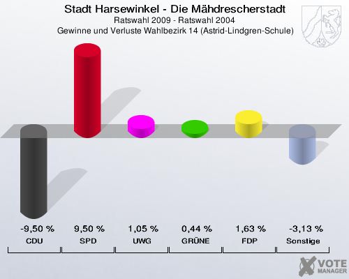 Stadt Harsewinkel - Die Mähdrescherstadt, Ratswahl 2009 - Ratswahl 2004,  Gewinne und Verluste Wahlbezirk 14 (Astrid-Lindgren-Schule): CDU: -9,50 %. SPD: 9,50 %. UWG: 1,05 %. GRÜNE: 0,44 %. FDP: 1,63 %. Sonstige: -3,13 %. 