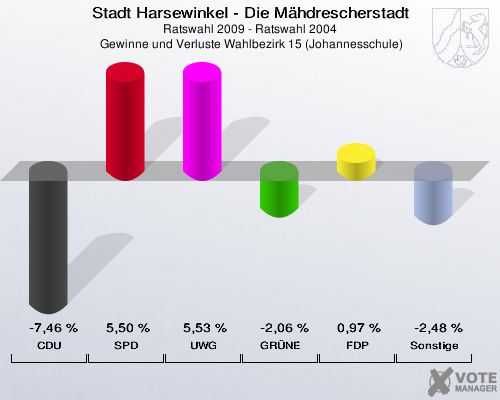 Stadt Harsewinkel - Die Mähdrescherstadt, Ratswahl 2009 - Ratswahl 2004,  Gewinne und Verluste Wahlbezirk 15 (Johannesschule): CDU: -7,46 %. SPD: 5,50 %. UWG: 5,53 %. GRÜNE: -2,06 %. FDP: 0,97 %. Sonstige: -2,48 %. 