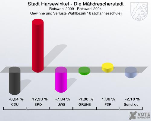 Stadt Harsewinkel - Die Mähdrescherstadt, Ratswahl 2009 - Ratswahl 2004,  Gewinne und Verluste Wahlbezirk 16 (Johannesschule): CDU: -8,24 %. SPD: 17,33 %. UWG: -7,34 %. GRÜNE: -1,00 %. FDP: 1,36 %. Sonstige: -2,10 %. 