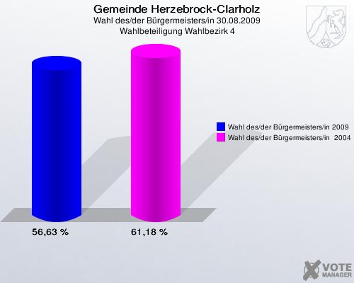 Gemeinde Herzebrock-Clarholz, Wahl des/der Bürgermeisters/in 30.08.2009, Wahlbeteiligung Wahlbezirk 4: Wahl des/der Bürgermeisters/in 2009: 56,63 %. Wahl des/der Bürgermeisters/in  2004: 61,18 %. 