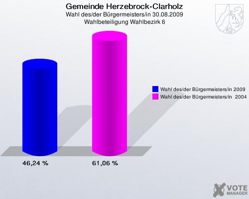 Gemeinde Herzebrock-Clarholz, Wahl des/der Bürgermeisters/in 30.08.2009, Wahlbeteiligung Wahlbezirk 6: Wahl des/der Bürgermeisters/in 2009: 46,24 %. Wahl des/der Bürgermeisters/in  2004: 61,06 %. 
