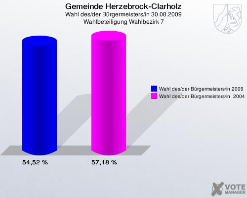 Gemeinde Herzebrock-Clarholz, Wahl des/der Bürgermeisters/in 30.08.2009, Wahlbeteiligung Wahlbezirk 7: Wahl des/der Bürgermeisters/in 2009: 54,52 %. Wahl des/der Bürgermeisters/in  2004: 57,18 %. 