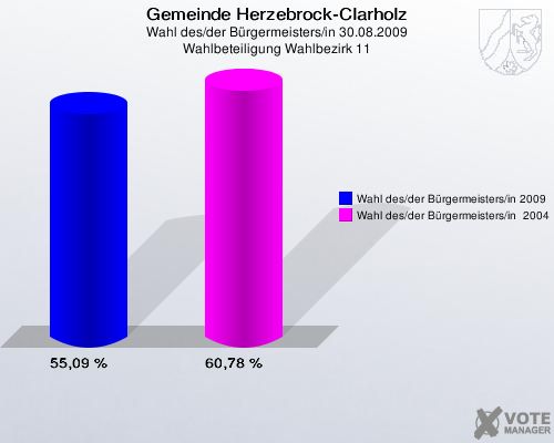 Gemeinde Herzebrock-Clarholz, Wahl des/der Bürgermeisters/in 30.08.2009, Wahlbeteiligung Wahlbezirk 11: Wahl des/der Bürgermeisters/in 2009: 55,09 %. Wahl des/der Bürgermeisters/in  2004: 60,78 %. 