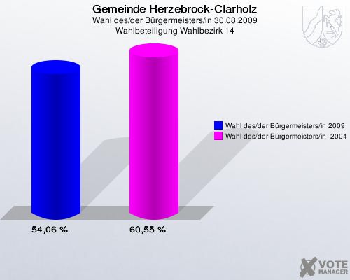 Gemeinde Herzebrock-Clarholz, Wahl des/der Bürgermeisters/in 30.08.2009, Wahlbeteiligung Wahlbezirk 14: Wahl des/der Bürgermeisters/in 2009: 54,06 %. Wahl des/der Bürgermeisters/in  2004: 60,55 %. 