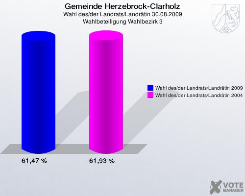 Gemeinde Herzebrock-Clarholz, Wahl des/der Landrats/Landrätin 30.08.2009, Wahlbeteiligung Wahlbezirk 3: Wahl des/der Landrats/Landrätin 2009: 61,47 %. Wahl des/der Landrats/Landrätin 2004: 61,93 %. 