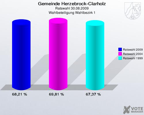 Gemeinde Herzebrock-Clarholz, Ratswahl 30.08.2009, Wahlbeteiligung Wahlbezirk 1: Ratswahl 2009: 68,21 %. Ratswahl 2004: 69,81 %. Ratswahl 1999: 67,37 %. 