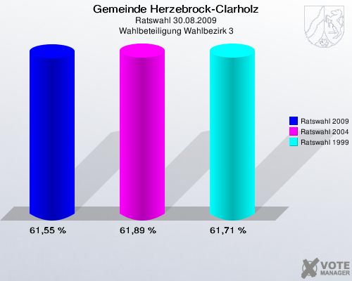 Gemeinde Herzebrock-Clarholz, Ratswahl 30.08.2009, Wahlbeteiligung Wahlbezirk 3: Ratswahl 2009: 61,55 %. Ratswahl 2004: 61,89 %. Ratswahl 1999: 61,71 %. 