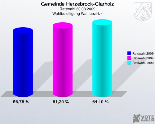 Gemeinde Herzebrock-Clarholz, Ratswahl 30.08.2009, Wahlbeteiligung Wahlbezirk 4: Ratswahl 2009: 56,76 %. Ratswahl 2004: 61,29 %. Ratswahl 1999: 64,19 %. 