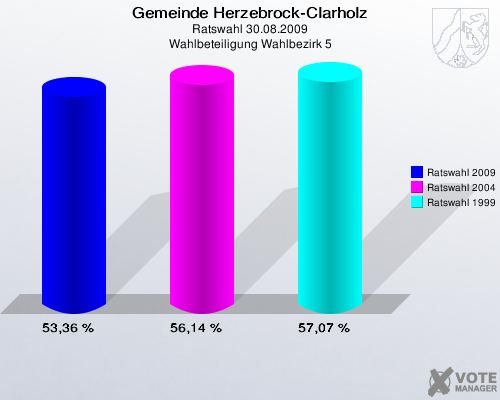 Gemeinde Herzebrock-Clarholz, Ratswahl 30.08.2009, Wahlbeteiligung Wahlbezirk 5: Ratswahl 2009: 53,36 %. Ratswahl 2004: 56,14 %. Ratswahl 1999: 57,07 %. 