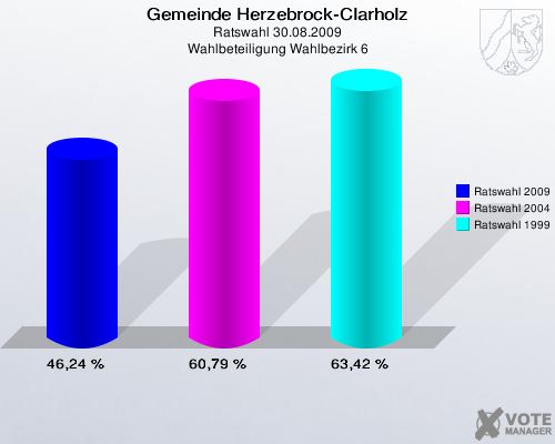 Gemeinde Herzebrock-Clarholz, Ratswahl 30.08.2009, Wahlbeteiligung Wahlbezirk 6: Ratswahl 2009: 46,24 %. Ratswahl 2004: 60,79 %. Ratswahl 1999: 63,42 %. 