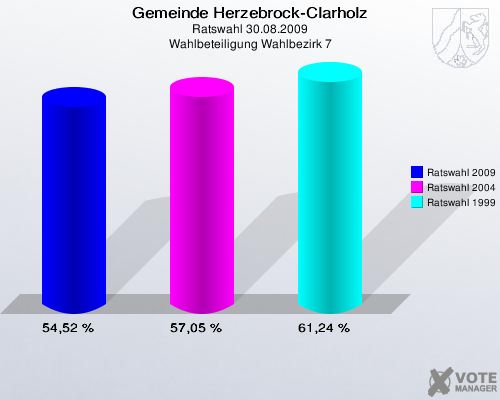 Gemeinde Herzebrock-Clarholz, Ratswahl 30.08.2009, Wahlbeteiligung Wahlbezirk 7: Ratswahl 2009: 54,52 %. Ratswahl 2004: 57,05 %. Ratswahl 1999: 61,24 %. 