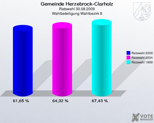Gemeinde Herzebrock-Clarholz, Ratswahl 30.08.2009, Wahlbeteiligung Wahlbezirk 8: Ratswahl 2009: 61,65 %. Ratswahl 2004: 64,32 %. Ratswahl 1999: 67,43 %. 
