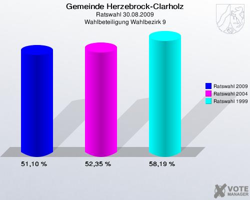 Gemeinde Herzebrock-Clarholz, Ratswahl 30.08.2009, Wahlbeteiligung Wahlbezirk 9: Ratswahl 2009: 51,10 %. Ratswahl 2004: 52,35 %. Ratswahl 1999: 58,19 %. 