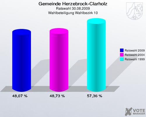 Gemeinde Herzebrock-Clarholz, Ratswahl 30.08.2009, Wahlbeteiligung Wahlbezirk 10: Ratswahl 2009: 48,07 %. Ratswahl 2004: 48,73 %. Ratswahl 1999: 57,36 %. 