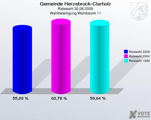 Gemeinde Herzebrock-Clarholz, Ratswahl 30.08.2009, Wahlbeteiligung Wahlbezirk 11: Ratswahl 2009: 55,09 %. Ratswahl 2004: 60,78 %. Ratswahl 1999: 59,64 %. 