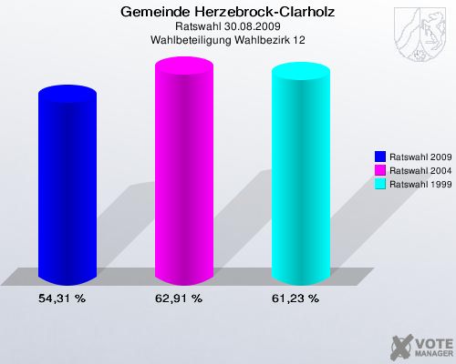 Gemeinde Herzebrock-Clarholz, Ratswahl 30.08.2009, Wahlbeteiligung Wahlbezirk 12: Ratswahl 2009: 54,31 %. Ratswahl 2004: 62,91 %. Ratswahl 1999: 61,23 %. 