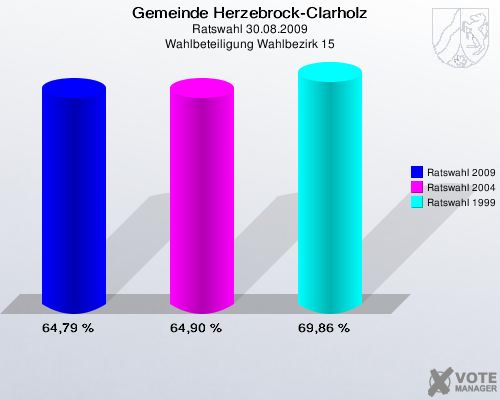 Gemeinde Herzebrock-Clarholz, Ratswahl 30.08.2009, Wahlbeteiligung Wahlbezirk 15: Ratswahl 2009: 64,79 %. Ratswahl 2004: 64,90 %. Ratswahl 1999: 69,86 %. 