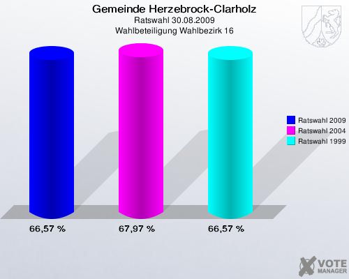 Gemeinde Herzebrock-Clarholz, Ratswahl 30.08.2009, Wahlbeteiligung Wahlbezirk 16: Ratswahl 2009: 66,57 %. Ratswahl 2004: 67,97 %. Ratswahl 1999: 66,57 %. 