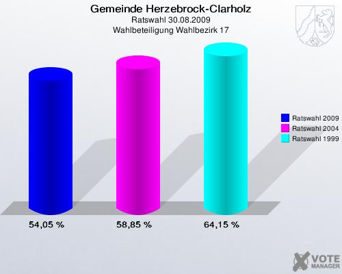 Gemeinde Herzebrock-Clarholz, Ratswahl 30.08.2009, Wahlbeteiligung Wahlbezirk 17: Ratswahl 2009: 54,05 %. Ratswahl 2004: 58,85 %. Ratswahl 1999: 64,15 %. 