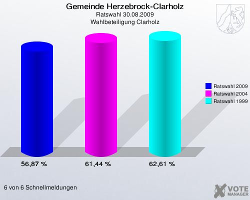 Gemeinde Herzebrock-Clarholz, Ratswahl 30.08.2009, Wahlbeteiligung Clarholz: Ratswahl 2009: 56,87 %. Ratswahl 2004: 61,44 %. Ratswahl 1999: 62,61 %. 6 von 6 Schnellmeldungen