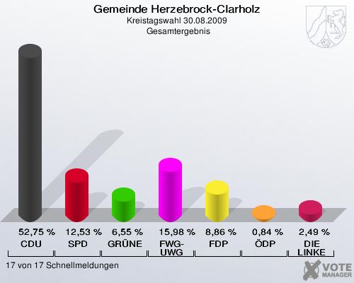 Gemeinde Herzebrock-Clarholz, Kreistagswahl 30.08.2009,  Gesamtergebnis: CDU: 52,75 %. SPD: 12,53 %. GRÜNE: 6,55 %. FWG-UWG: 15,98 %. FDP: 8,86 %. ÖDP: 0,84 %. DIE LINKE: 2,49 %. 17 von 17 Schnellmeldungen