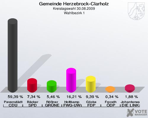 Gemeinde Herzebrock-Clarholz, Kreistagswahl 30.08.2009,  Wahlbezirk 1: Pavenstädt CDU: 59,39 %. Bäcker SPD: 7,34 %. Rößner GRÜNE: 5,46 %. Holtkamp FWG-UWG: 16,21 %. Göcke FDP: 9,39 %. Frorath ÖDP: 0,34 %. Johanterwage DIE LINKE: 1,88 %. 