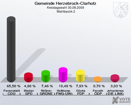 Gemeinde Herzebrock-Clarholz, Kreistagswahl 30.08.2009,  Wahlbezirk 2: Pavenstädt CDU: 65,50 %. Bäcker SPD: 4,90 %. Rößner GRÜNE: 7,46 %. Holtkamp FWG-UWG: 10,49 %. Göcke FDP: 7,93 %. Frorath ÖDP: 0,70 %. Johanterwage DIE LINKE: 3,03 %. 