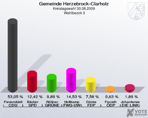 Gemeinde Herzebrock-Clarholz, Kreistagswahl 30.08.2009,  Wahlbezirk 3: Pavenstädt CDU: 53,05 %. Bäcker SPD: 12,42 %. Rößner GRÜNE: 9,89 %. Holtkamp FWG-UWG: 14,53 %. Göcke FDP: 7,58 %. Frorath ÖDP: 0,63 %. Johanterwage DIE LINKE: 1,89 %. 