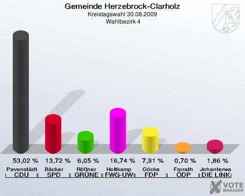 Gemeinde Herzebrock-Clarholz, Kreistagswahl 30.08.2009,  Wahlbezirk 4: Pavenstädt CDU: 53,02 %. Bäcker SPD: 13,72 %. Rößner GRÜNE: 6,05 %. Holtkamp FWG-UWG: 16,74 %. Göcke FDP: 7,91 %. Frorath ÖDP: 0,70 %. Johanterwage DIE LINKE: 1,86 %. 