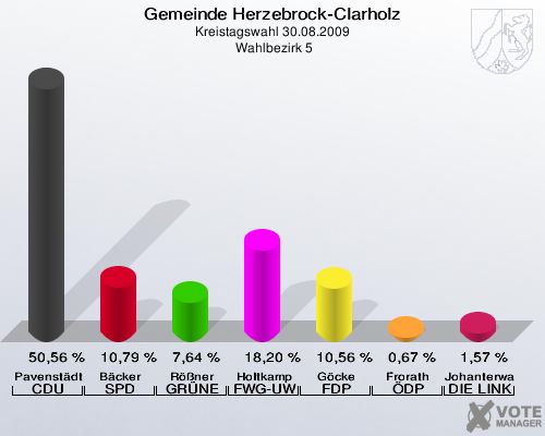 Gemeinde Herzebrock-Clarholz, Kreistagswahl 30.08.2009,  Wahlbezirk 5: Pavenstädt CDU: 50,56 %. Bäcker SPD: 10,79 %. Rößner GRÜNE: 7,64 %. Holtkamp FWG-UWG: 18,20 %. Göcke FDP: 10,56 %. Frorath ÖDP: 0,67 %. Johanterwage DIE LINKE: 1,57 %. 