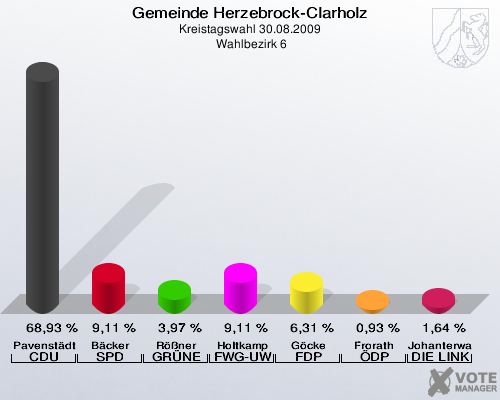 Gemeinde Herzebrock-Clarholz, Kreistagswahl 30.08.2009,  Wahlbezirk 6: Pavenstädt CDU: 68,93 %. Bäcker SPD: 9,11 %. Rößner GRÜNE: 3,97 %. Holtkamp FWG-UWG: 9,11 %. Göcke FDP: 6,31 %. Frorath ÖDP: 0,93 %. Johanterwage DIE LINKE: 1,64 %. 