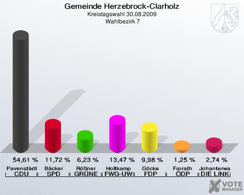 Gemeinde Herzebrock-Clarholz, Kreistagswahl 30.08.2009,  Wahlbezirk 7: Pavenstädt CDU: 54,61 %. Bäcker SPD: 11,72 %. Rößner GRÜNE: 6,23 %. Holtkamp FWG-UWG: 13,47 %. Göcke FDP: 9,98 %. Frorath ÖDP: 1,25 %. Johanterwage DIE LINKE: 2,74 %. 