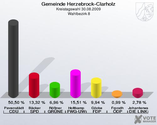 Gemeinde Herzebrock-Clarholz, Kreistagswahl 30.08.2009,  Wahlbezirk 8: Pavenstädt CDU: 50,50 %. Bäcker SPD: 13,32 %. Rößner GRÜNE: 6,96 %. Holtkamp FWG-UWG: 15,51 %. Göcke FDP: 9,94 %. Frorath ÖDP: 0,99 %. Johanterwage DIE LINKE: 2,78 %. 
