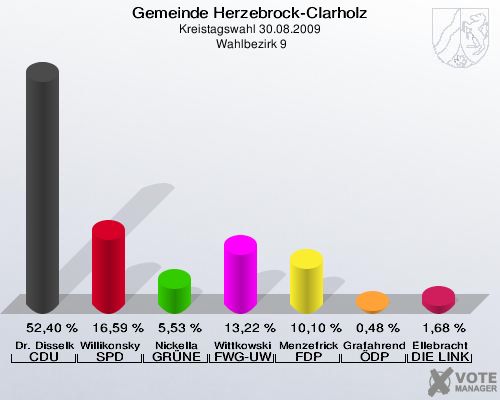 Gemeinde Herzebrock-Clarholz, Kreistagswahl 30.08.2009,  Wahlbezirk 9: Dr. Disselkamp CDU: 52,40 %. Willikonsky SPD: 16,59 %. Nickella GRÜNE: 5,53 %. Wittkowski FWG-UWG: 13,22 %. Menzefricke-Koitz FDP: 10,10 %. Grafahrend ÖDP: 0,48 %. Ellebracht DIE LINKE: 1,68 %. 