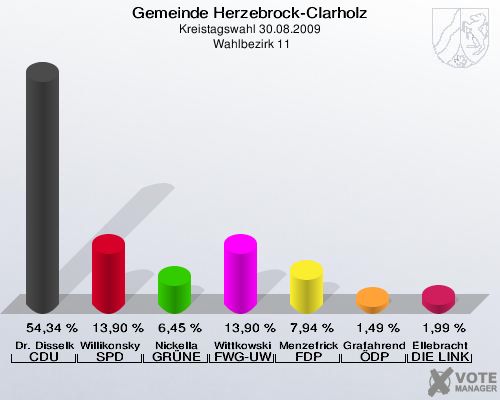 Gemeinde Herzebrock-Clarholz, Kreistagswahl 30.08.2009,  Wahlbezirk 11: Dr. Disselkamp CDU: 54,34 %. Willikonsky SPD: 13,90 %. Nickella GRÜNE: 6,45 %. Wittkowski FWG-UWG: 13,90 %. Menzefricke-Koitz FDP: 7,94 %. Grafahrend ÖDP: 1,49 %. Ellebracht DIE LINKE: 1,99 %. 