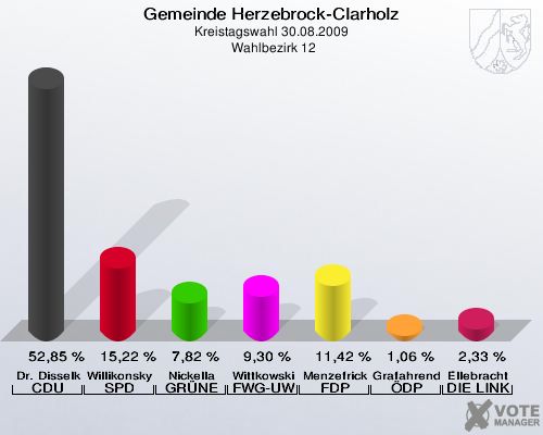 Gemeinde Herzebrock-Clarholz, Kreistagswahl 30.08.2009,  Wahlbezirk 12: Dr. Disselkamp CDU: 52,85 %. Willikonsky SPD: 15,22 %. Nickella GRÜNE: 7,82 %. Wittkowski FWG-UWG: 9,30 %. Menzefricke-Koitz FDP: 11,42 %. Grafahrend ÖDP: 1,06 %. Ellebracht DIE LINKE: 2,33 %. 