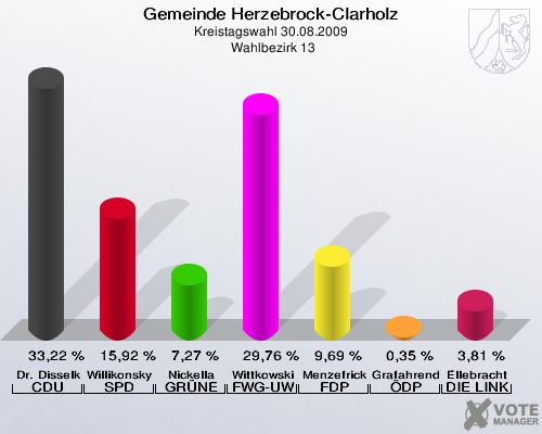 Gemeinde Herzebrock-Clarholz, Kreistagswahl 30.08.2009,  Wahlbezirk 13: Dr. Disselkamp CDU: 33,22 %. Willikonsky SPD: 15,92 %. Nickella GRÜNE: 7,27 %. Wittkowski FWG-UWG: 29,76 %. Menzefricke-Koitz FDP: 9,69 %. Grafahrend ÖDP: 0,35 %. Ellebracht DIE LINKE: 3,81 %. 