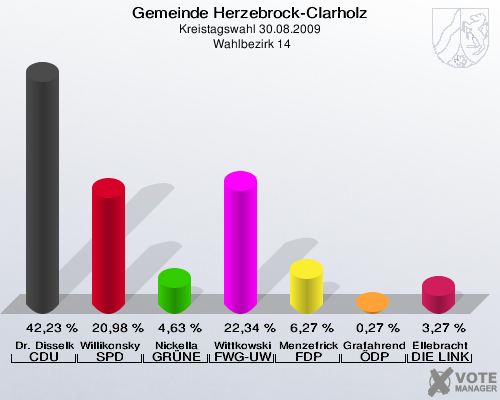 Gemeinde Herzebrock-Clarholz, Kreistagswahl 30.08.2009,  Wahlbezirk 14: Dr. Disselkamp CDU: 42,23 %. Willikonsky SPD: 20,98 %. Nickella GRÜNE: 4,63 %. Wittkowski FWG-UWG: 22,34 %. Menzefricke-Koitz FDP: 6,27 %. Grafahrend ÖDP: 0,27 %. Ellebracht DIE LINKE: 3,27 %. 